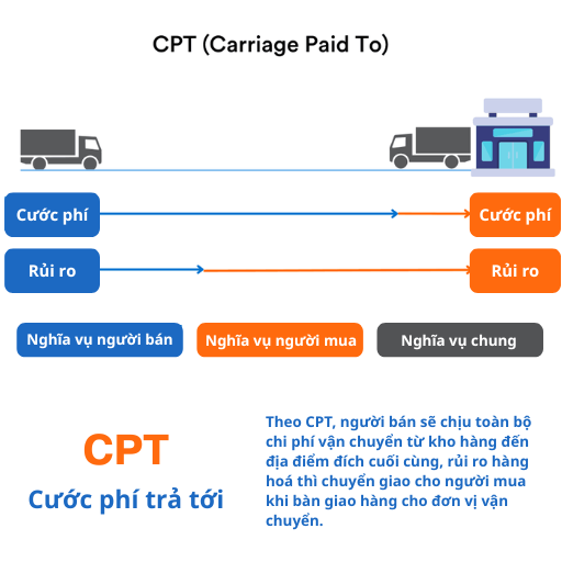 CPT là một điều khoản Incoterms vô cùng linh hoạt