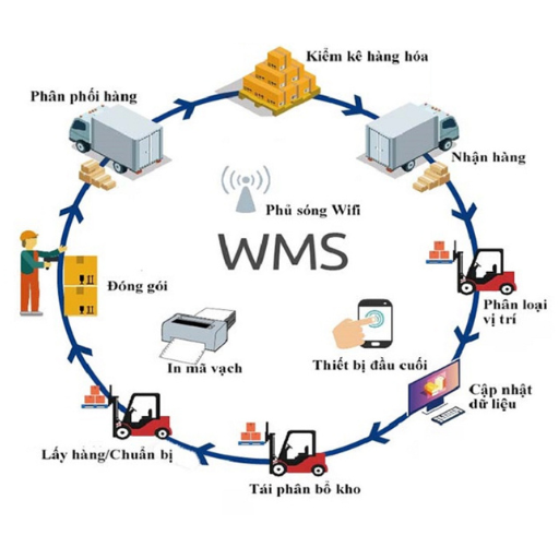 Hệ thống quản lý kho hàng WMS kiểm soát và quản lý toàn bộ hoạt động của kho
