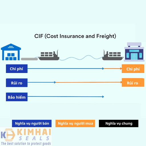 CIF (Cost, Insurance and Freight) - Tiền hàng, bảo hiểm, cước phí
