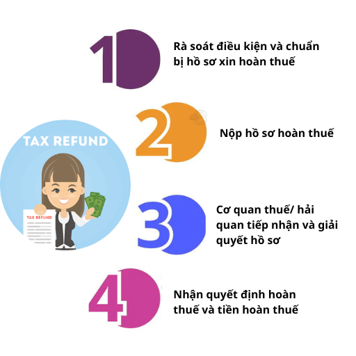Tìm hiểu quy trình hoàn thuế