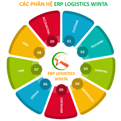Phần mềm quản lý logistic ERP logistic winta